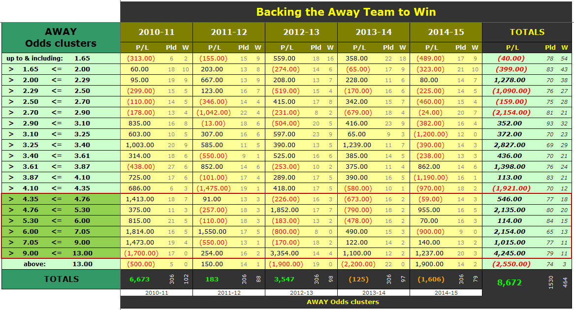 BL1 Simulation Table â€“ Betting on Away Win 2010-11 to 2014-15