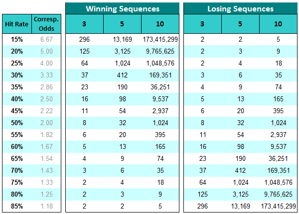 Winning and Losing Sequences Calculations
