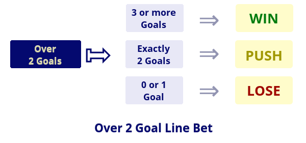 Illustration: Over 2 Goal Line Bet