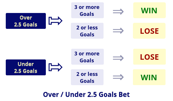 Betting on Over/Under 2.5 Goals - illustration