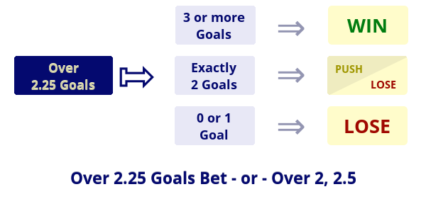 Illustration: Over 2.25 Goals / Over 2, 2.5 Goals