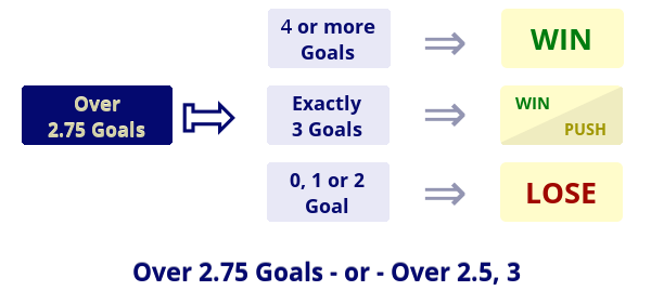 Illustration: Over 2.25 Goals / Over 2.5, 3 Goals