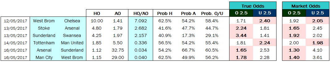 WE EPL 12.5.2017 to 16.5.2017 - True Odds vs Market Odds