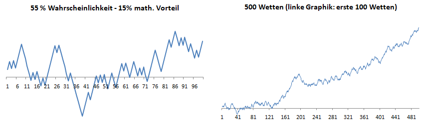 Visualisierung 55% Wahrscheinlichkeit - Gewinn+Verlust Serien