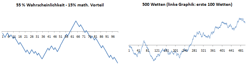 Visualisierung 55% Wahrscheinlichkeit - Gewinn+Verlust Serien