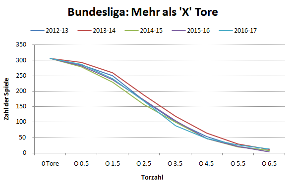 Gesamte Bundesliga - Zahl der Over Tore pro Jahr
