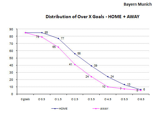 Bayern Muenchen - Torverteilung Ueber Tore