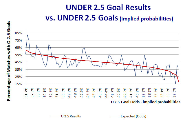 U 2.5 goals results vs implied probabilities (odds)
