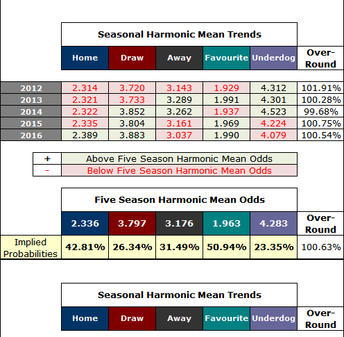 HDAFU Table Data Tab: Seasonal Harmonic Mean Trends