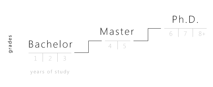 Studies Grades Bachelor - Master - PhD