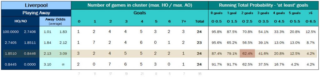 Liverpool Away - Over 'X' Goals Cluster Table 2012-2017 - Over 2.5 Goals Highlighted