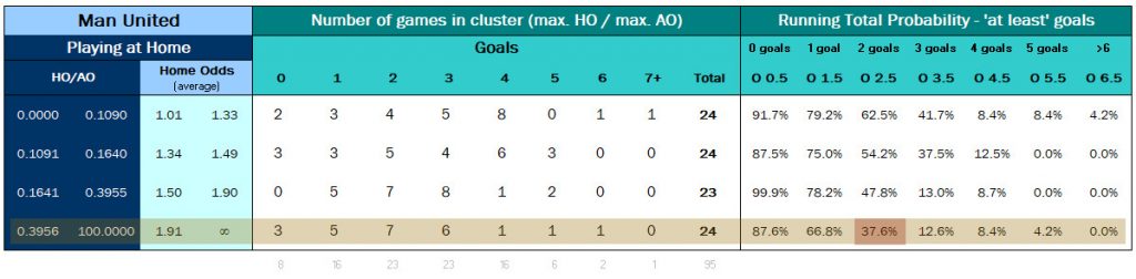 Man Utd Home - Over 'X' Goals Cluster Table 2012-2017 - Over 2.5 Goals Highlighted