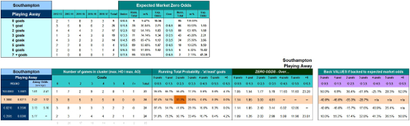 Over/Under Cluster Table - Betting Tables Tab - Southampton's Cluster Row Highlighted