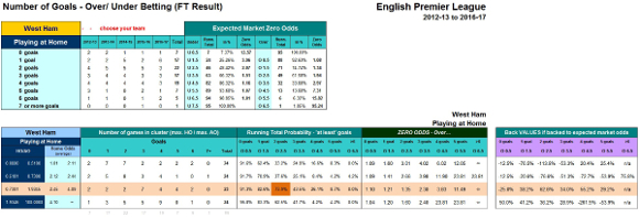 Over/Under Cluster Table - Betting Tables Tab - West Ham's Cluster Row Highlighted