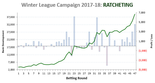 2017-18 Winter League Campaign - Profit Curve Ratcheting