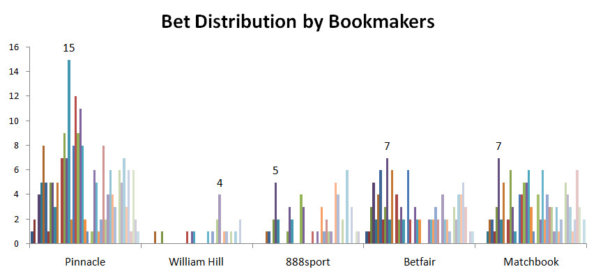 Bet placement distribution by bookmakers by weeks