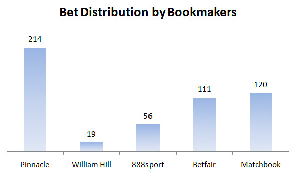 Bet placement distribution by bookmakers