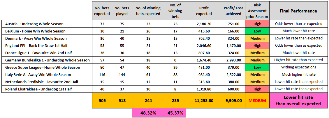 System Football Betting 2017 18 Winter League Report