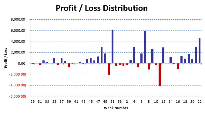 2017-18 Winter League Campaign - Profit/Loss Distribution per Week (per Round)