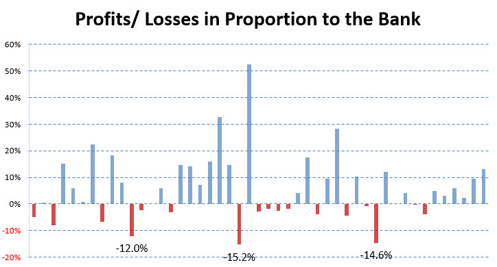 Profit/Loss in relation to the bank