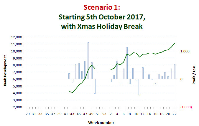 Scenario 1: start 5th October 2017 with a break during the Xmas holiday period