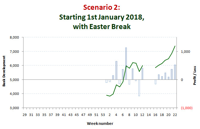 Scenario 2 : start on 1st January 2018 with an Easter holiday break