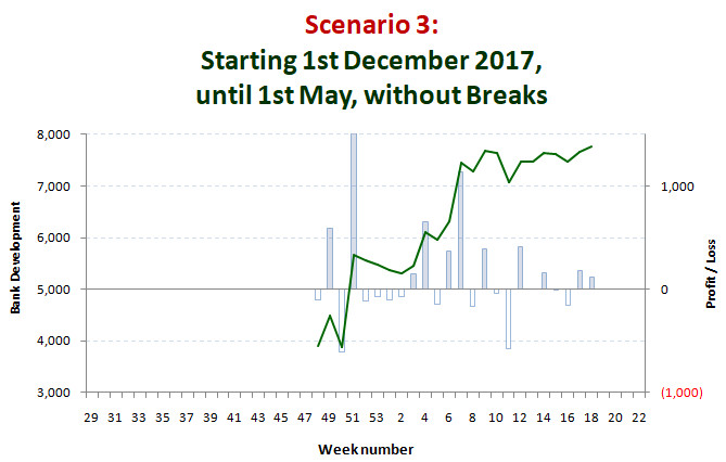 Scenario 3: Start 1st December 2017 until 1st May without any breaks