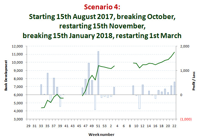 Scenario 4: Starting 15th August 2017, breaking 1st October 2017, restarting on 10th November 2017, breaking 15th January 2018, restarting 1st March 2018