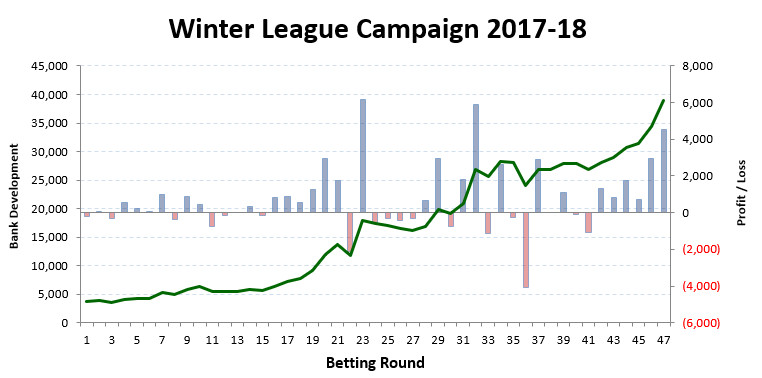 Winter League Campaign Development Graph
