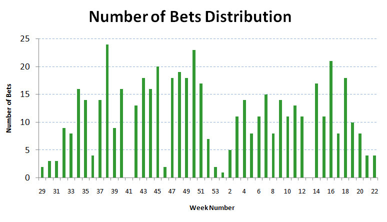 2017-18 Winter League Campaign - Bets per Week (per Round)