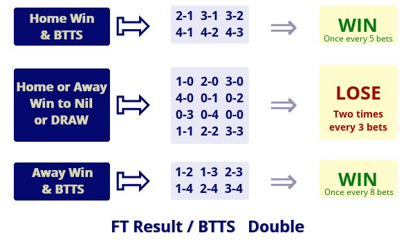 Table 1 - Summaries: FT Result + BTTS Double