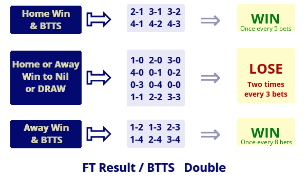 The meaning of 'Other Home Win', 'Other Away Win' and 'Other Draw