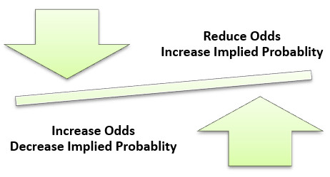 Effect on odds and implied probabilities