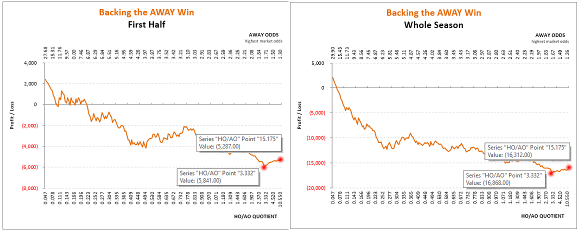 China Super League: 1st Half & Whole-Season Away Win Combined Graphs