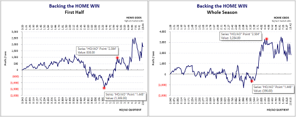 Ireland Premier League: 1st Half & Whole-Season Home Win Combined Graphs