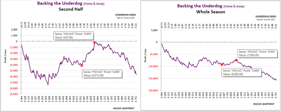 Sweden Allsvenskan: 2nd Half & Whole-Season Underdog Combined Graphs