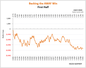 Norway Eliteserien: 1st Half-Season Away Win Graph