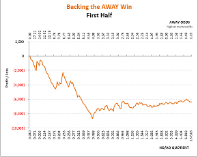 Ireland Premier League: 1st Half-Season Away Win Graph