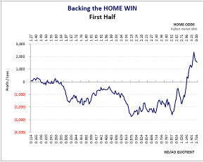 U.S.A. Major League Soccer: 1st Half Home Win Graph