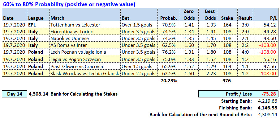 Day 14 - Soccerwidow - Table of Picks & results 2020.07.19