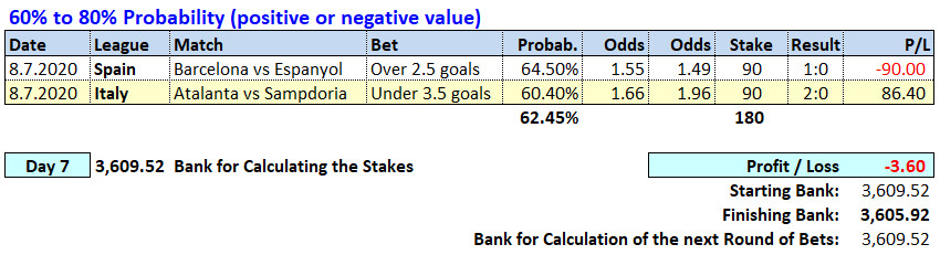 Day 7 - Soccerwidow - Table of Picks & results 2020.07.08