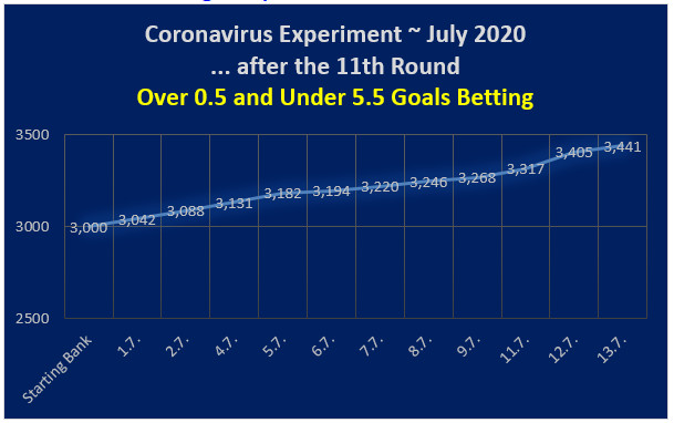 Graph - 11 rounds - Corona experiment - OU 0.5 and 5.5 goals
