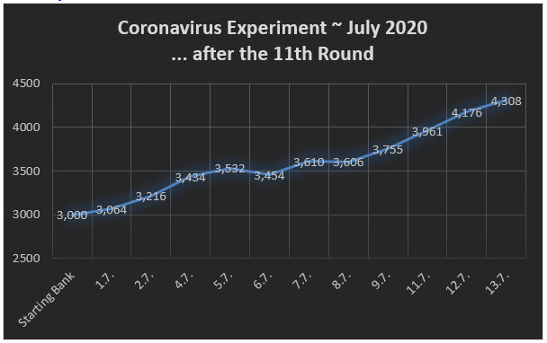 Graph - 11 rounds Over Under Picks Soccerwidow - Corona experiment July 2020