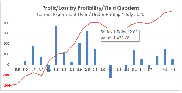 Profit/Loss graph after 19 rounds - Corona experiment - including Profitability/Yield quotient