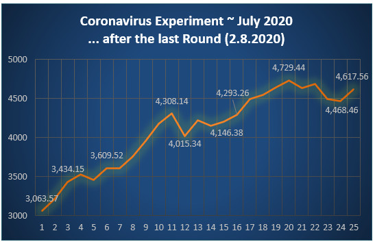 Profit/Loss graph after 25 rounds - Corona experiment July 2020