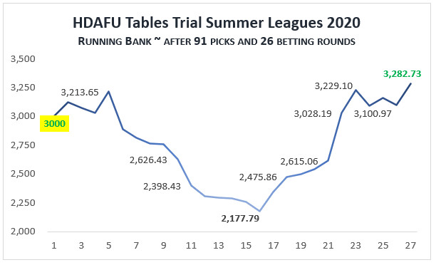 Graph bank running total: HDAFU Trial Summer Leagues 2020