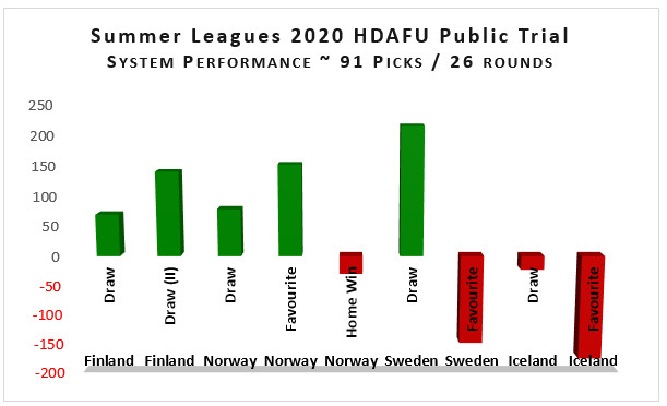 Graph Profit+Loss HDAFU Trial Summer Leagues 2020