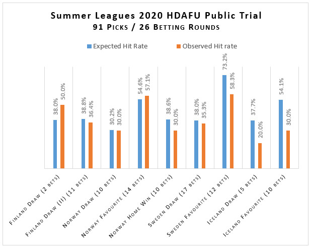 Graph Hit Rates HDAFU Trial Summer Leagues 2020