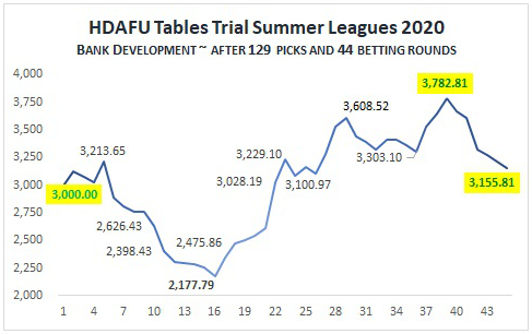 HDAFU Tables - Summer Leagues 2020 Live Simulation: Bank Development