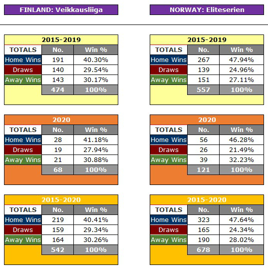 Finland & Norway: First Half-Season 1X2 Results Comparison
